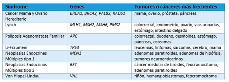 TABLA1 principales sindromes hereditarios