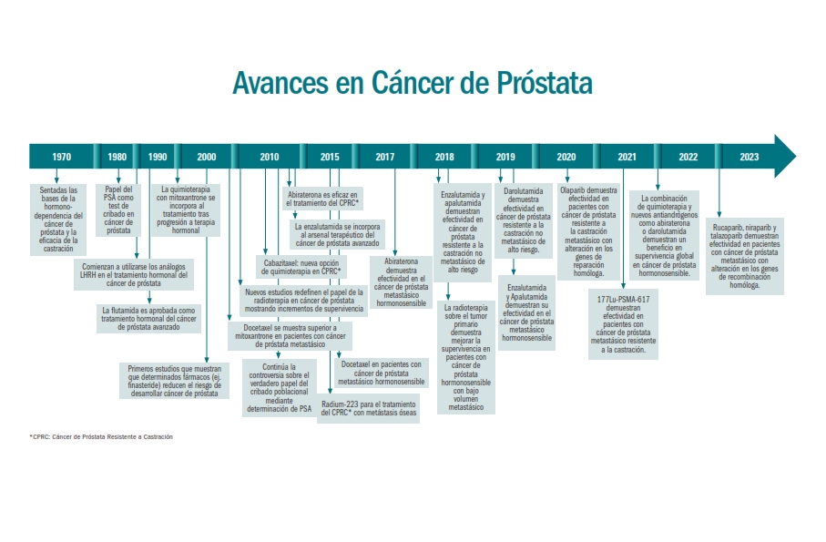 Infografia Avances Cancer Prostata