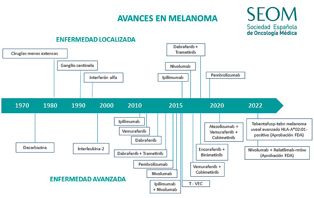 Avances en melanoma 2021