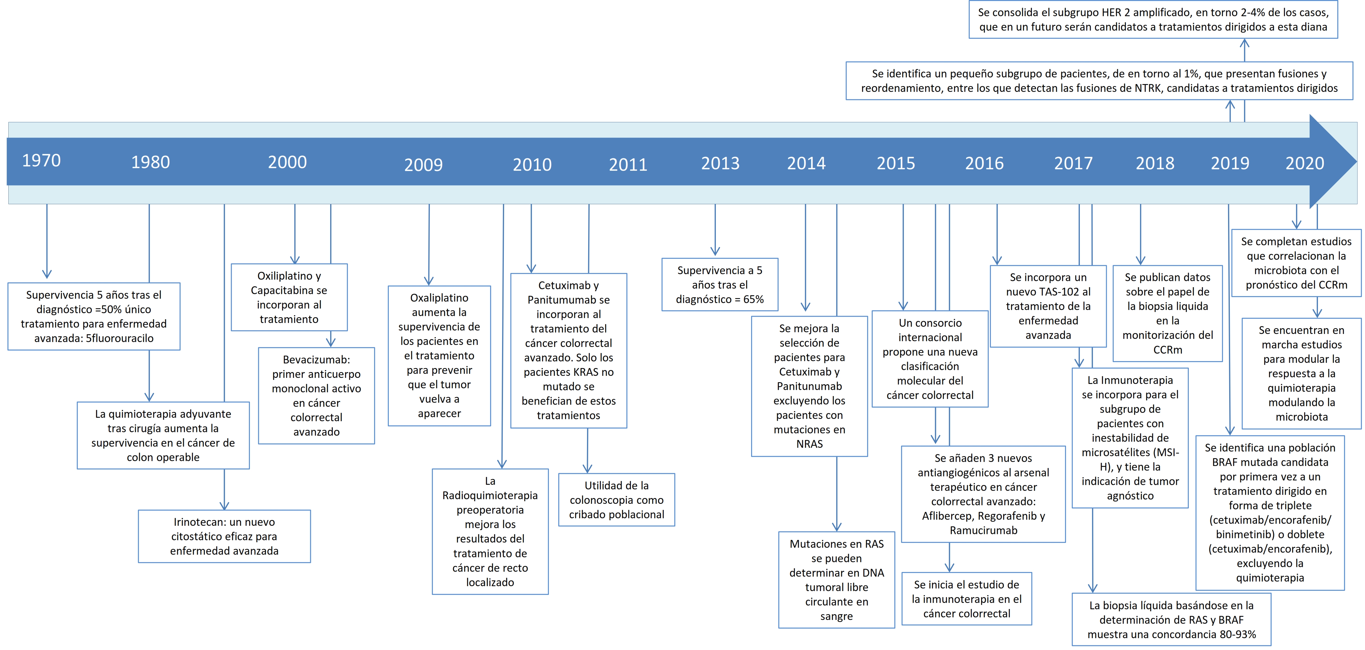 Avances cancer colorrectal 2020