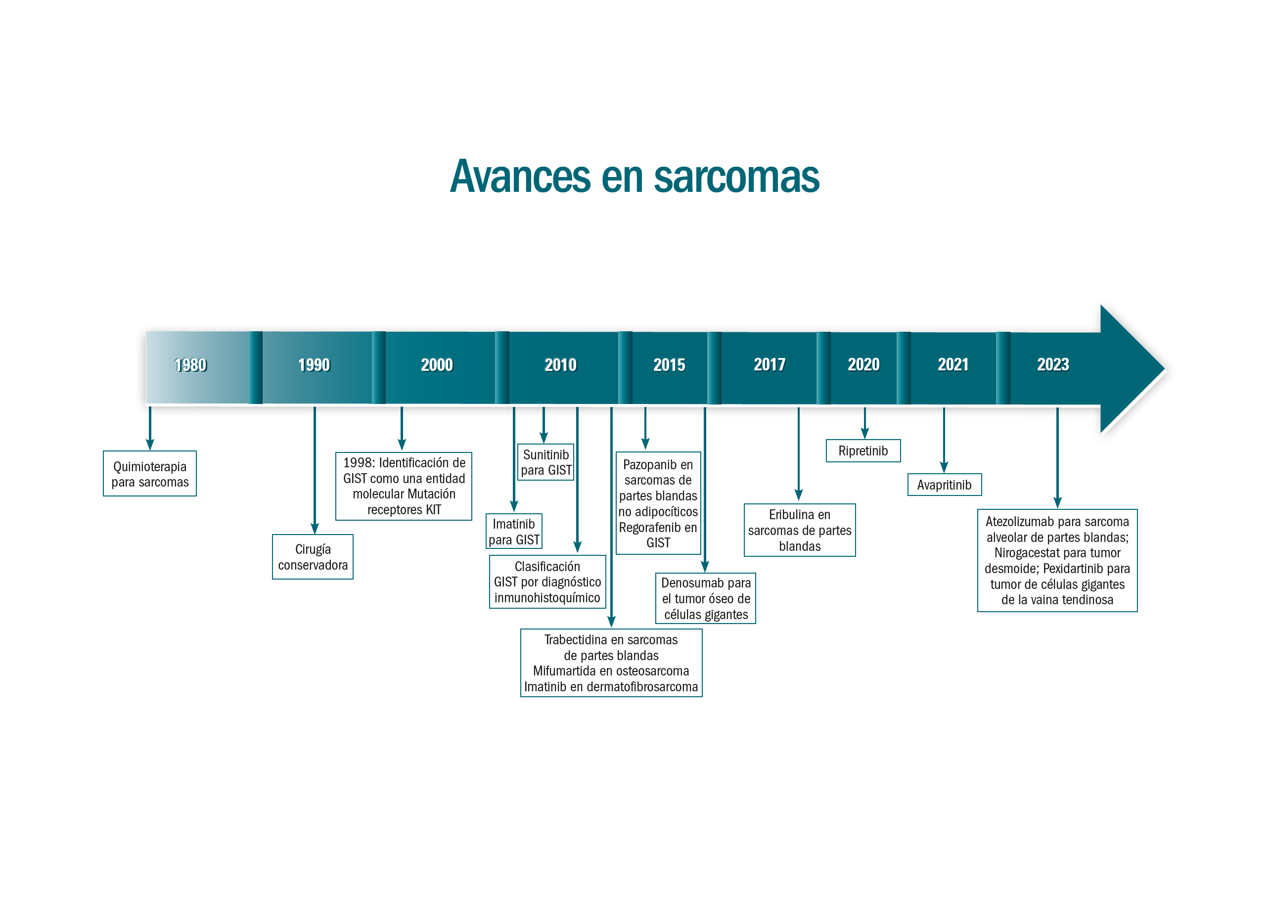 GRAFICO SARCOMAS