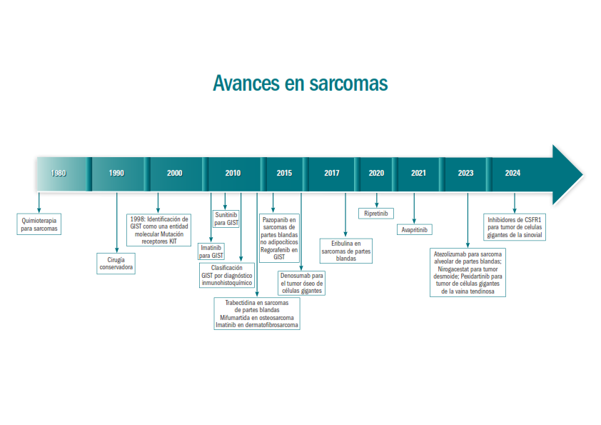 Infografia_Avances_Sarcomas_2025