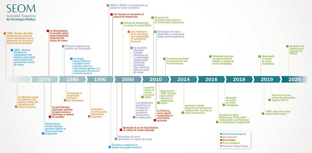Infografia Cancer Mama Avances 2020
