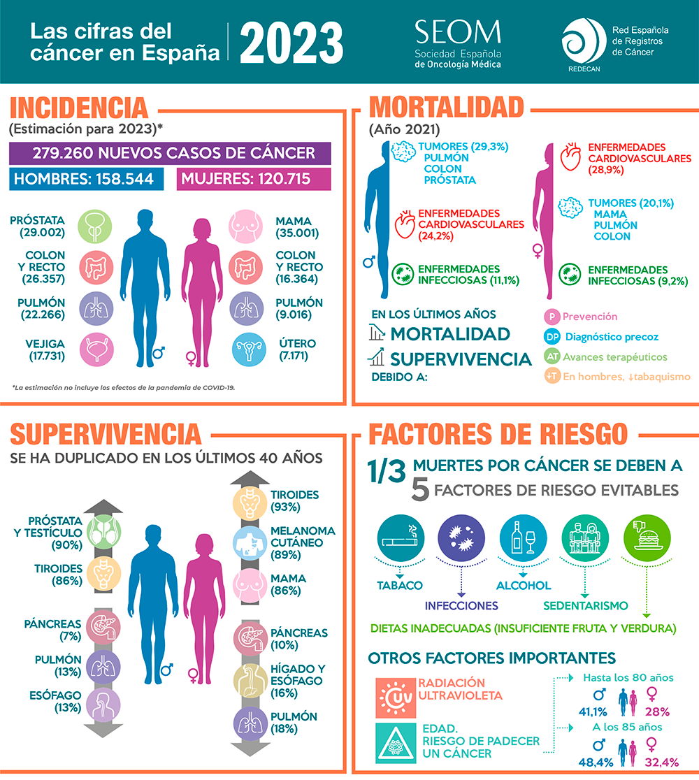 Infografia cifras dia mundial 2023