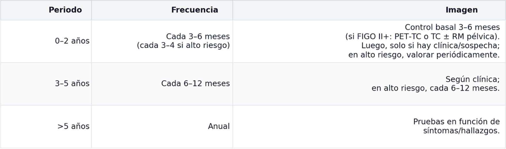 calendario seguimiento cancer cervix 2025
