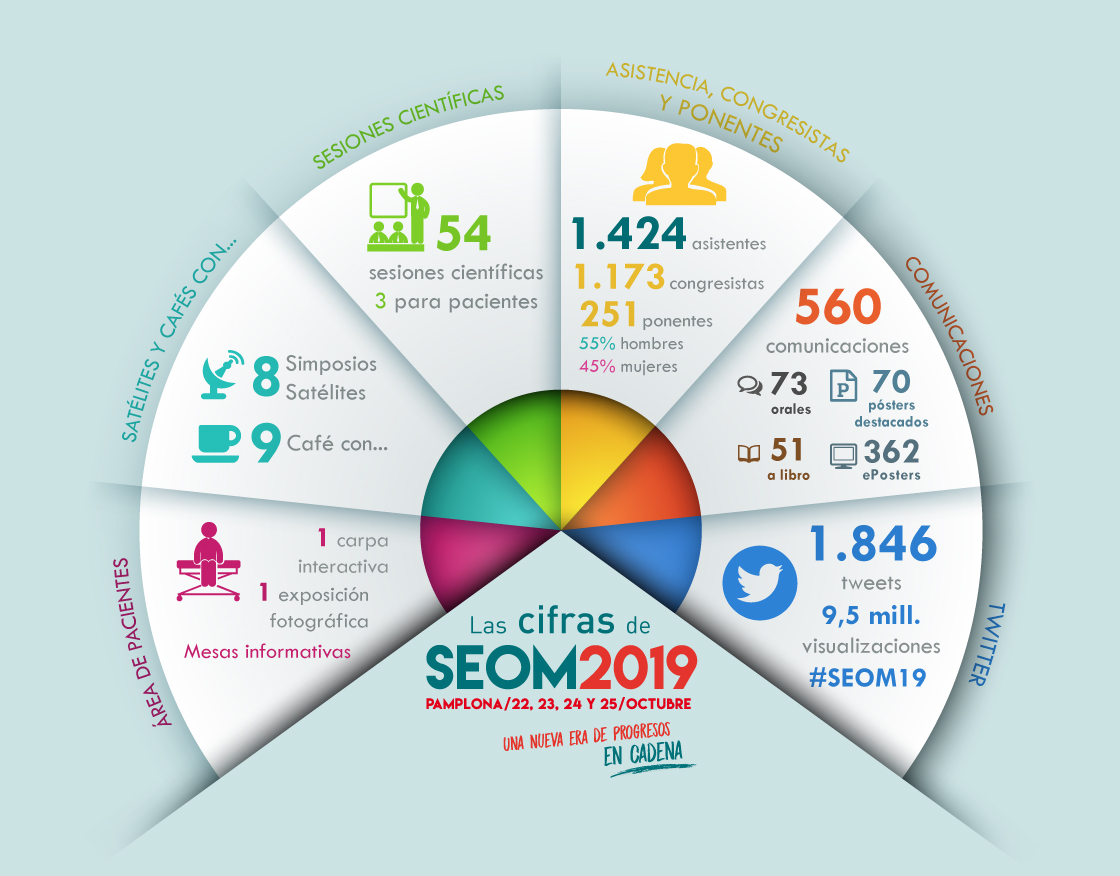 cifras SEOM2019