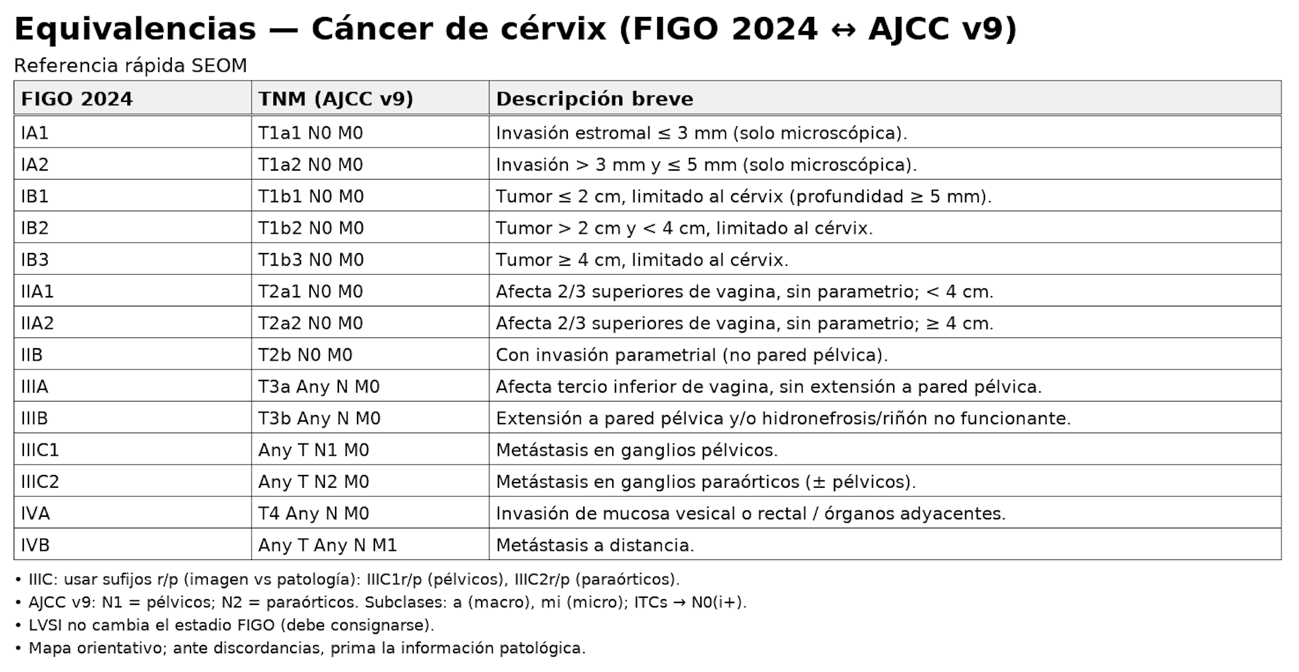 equivalencias cancer cervix 2025