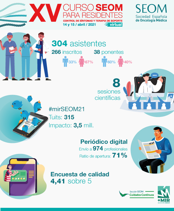 infografia cifras XV Curso Residentes SEOM DEFINITIVA 2 sin encuesta