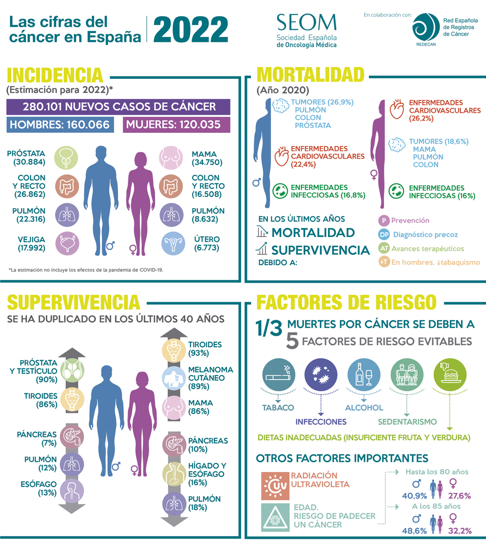 infografia dmcancer 2022